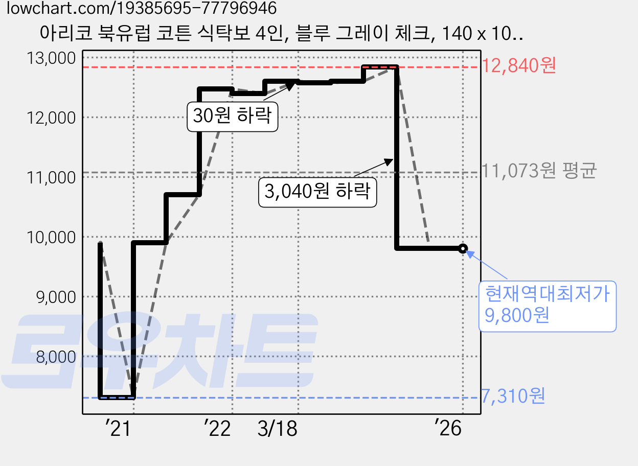 아리코 북유럽 코튼 식탁보 4인, 블루 그레이 체크, 140 x 100cm 가격 변동 차트, 현재가 9,800원, 역대최저가