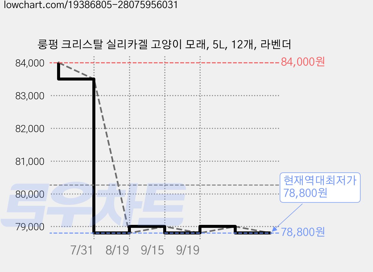 룽펑 크리스탈 실리카겔 고양이 모래, 5L, 12개, 라벤더 가격 변동 차트, 현재가 78,800원, 역대최저가