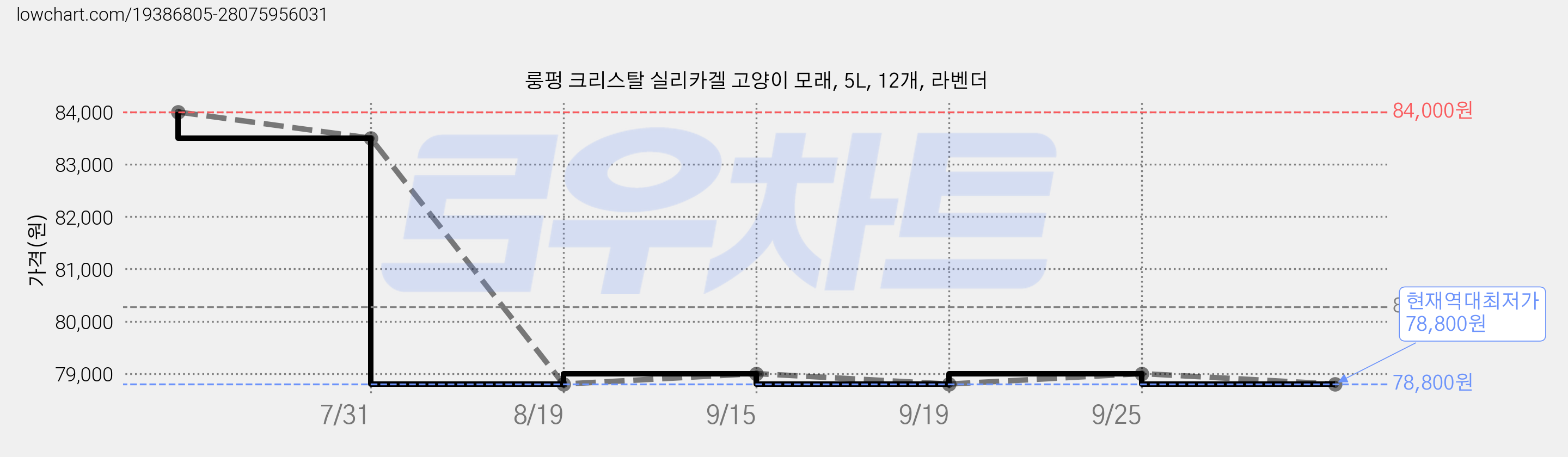 룽펑 크리스탈 실리카겔 고양이 모래, 5L, 12개, 라벤더 가격 변동 차트, 현재가 78,800원, 역대최저가