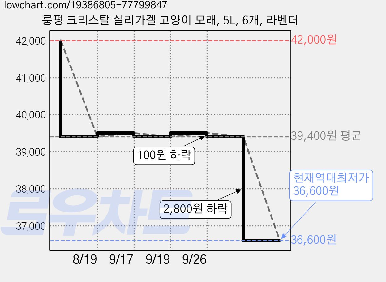 룽펑 크리스탈 실리카겔 고양이 모래, 5L, 6개, 라벤더 가격 변동 차트, 현재가 36,600원, 역대최저가