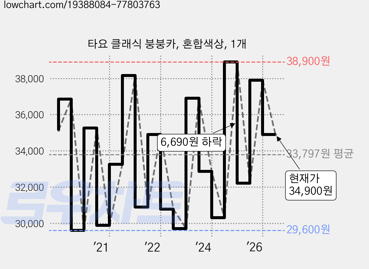 타요 클래식 붕붕카, 혼합색상, 1개 가격 변동 차트, 현재가 34,900원, 관측 최저가 28,430원