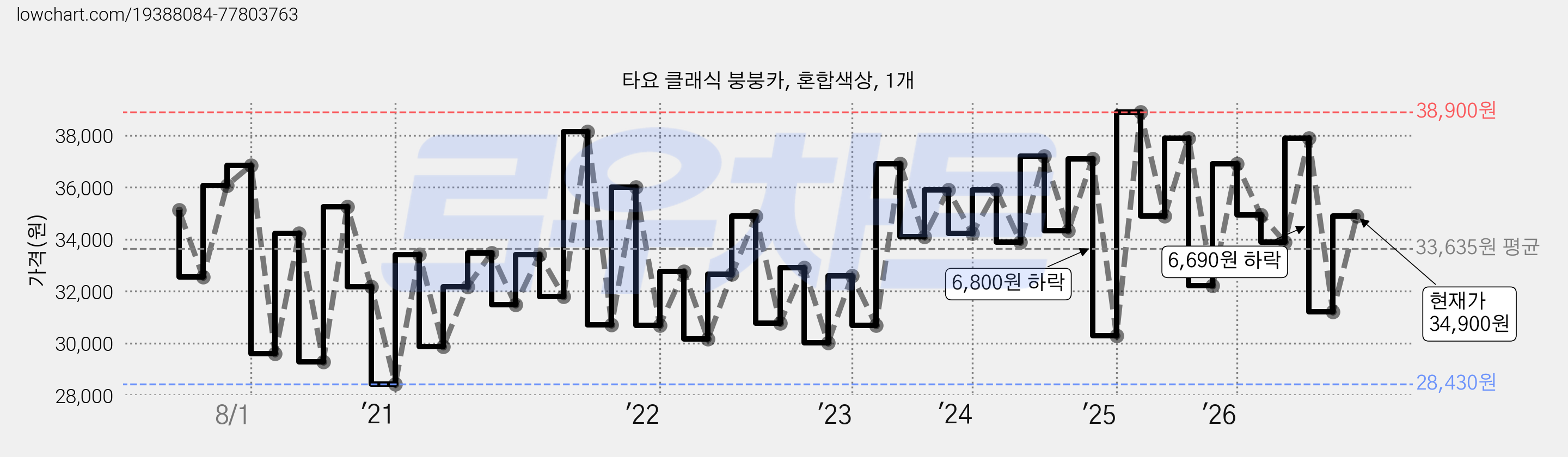 타요 클래식 붕붕카, 혼합색상, 1개 가격 변동 차트, 현재가 34,900원, 관측 최저가 28,430원