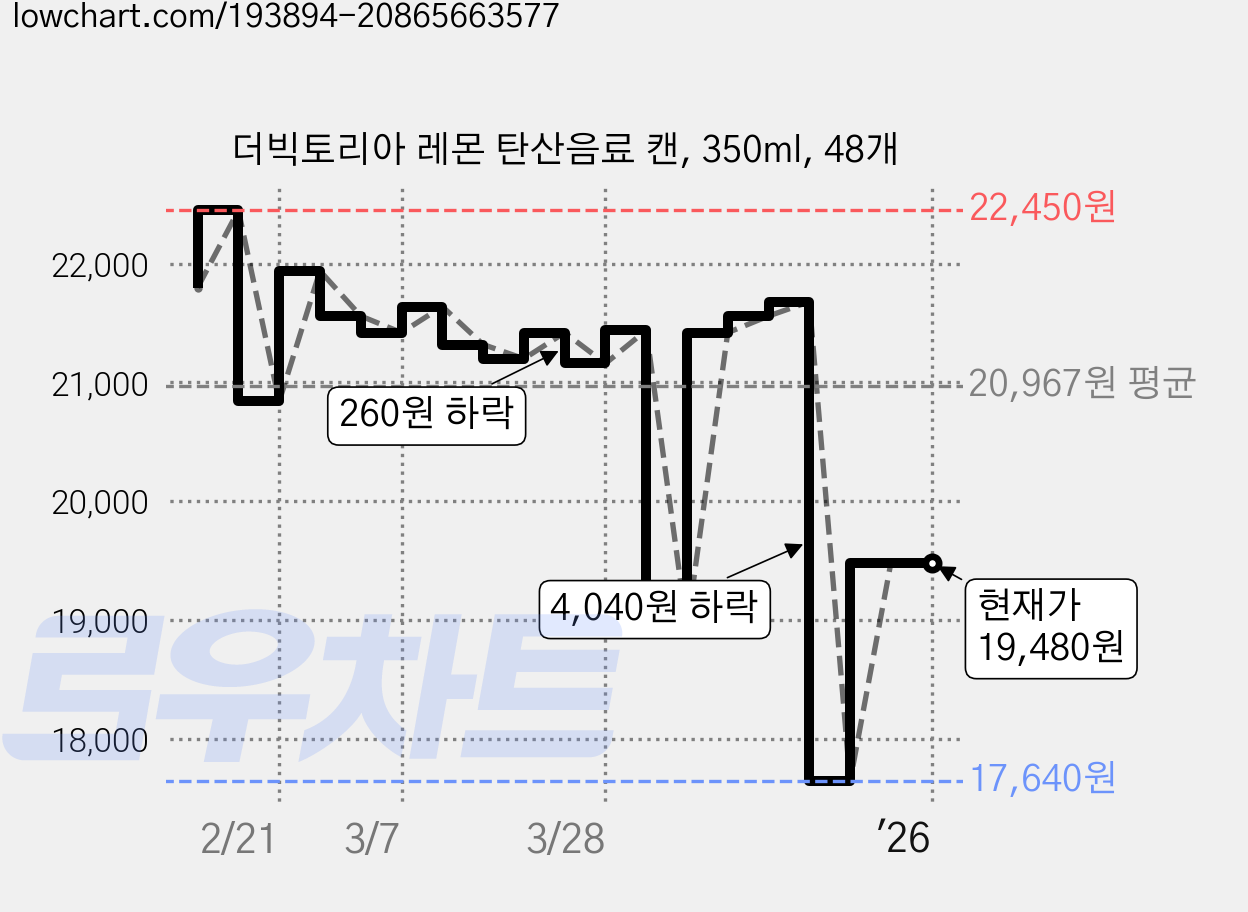 더빅토리아 레몬 탄산음료 캔, 350ml, 48개 가격 변동 차트, 현재가 19,480원, 관측 최저가 17,020원