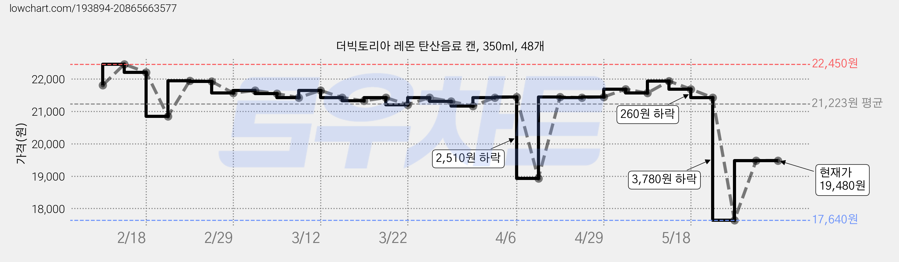 더빅토리아 레몬 탄산음료 캔, 350ml, 48개 가격 변동 차트, 현재가 19,480원, 관측 최저가 17,020원