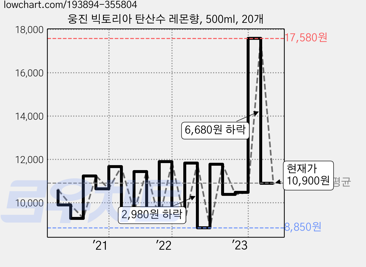 웅진 빅토리아 탄산수 레몬향, 500ml, 20개 가격 변동 차트, 현재가 10,900원, 관측 최저가 8,250원