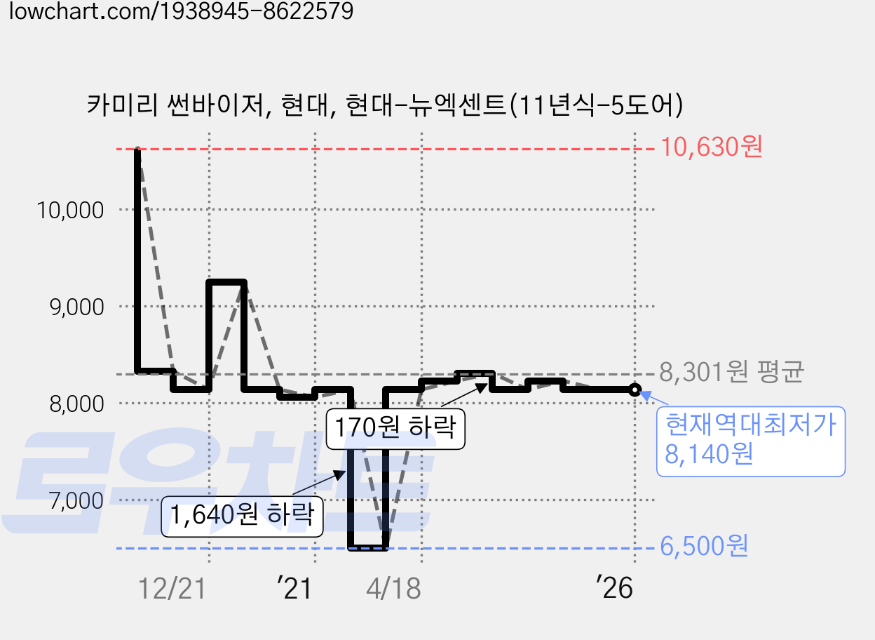 카미리 썬바이저, 현대, 현대-뉴엑센트(11년식-5도어) 가격 변동 차트, 현재가 8,140원, 역대최저가