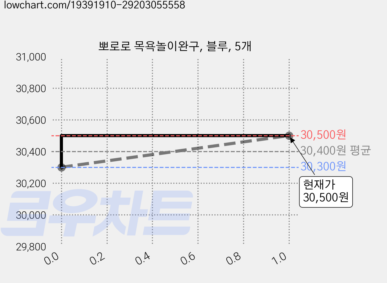 뽀로로 목욕놀이완구, 블루, 5개 가격 변동 차트, 현재가 30,500원, 관측 최저가 30,300원