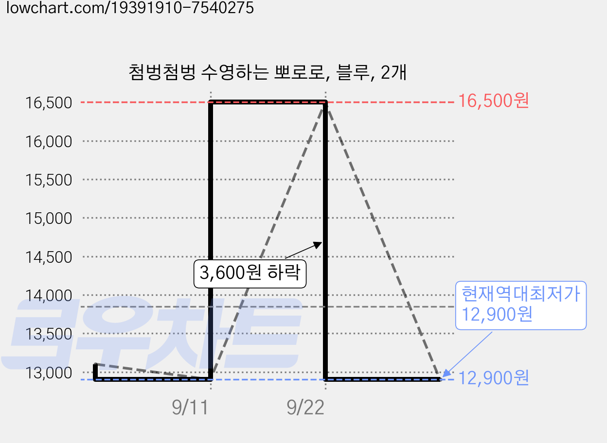 첨벙첨벙 수영하는 뽀로로, 블루, 2개 가격 변동 차트, 현재가 12,900원, 역대최저가