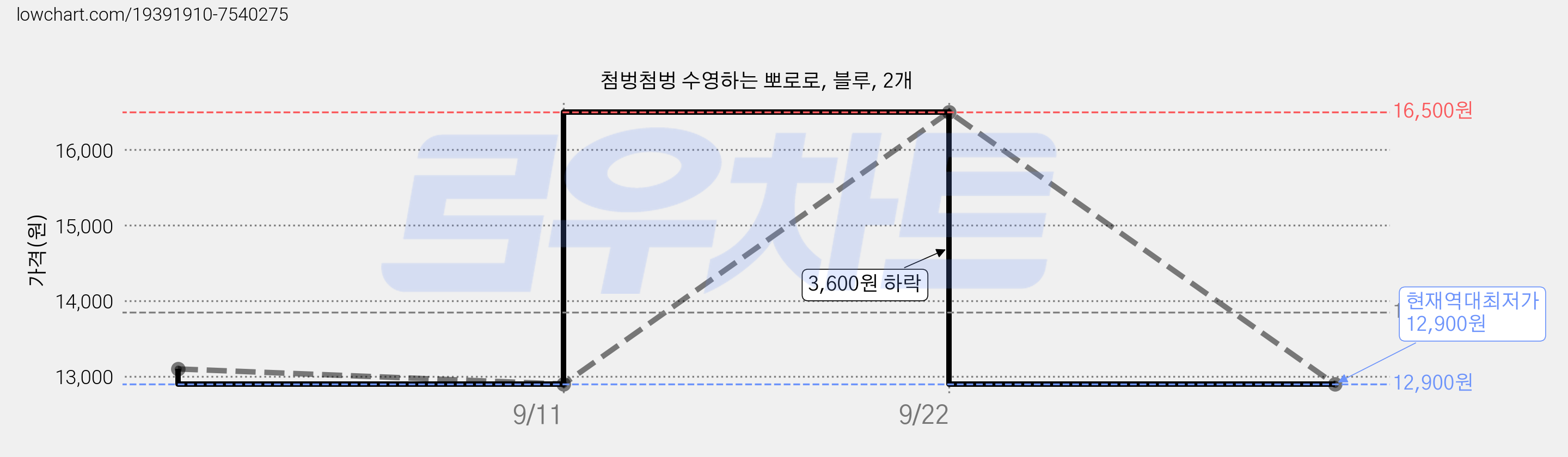 첨벙첨벙 수영하는 뽀로로, 블루, 2개 가격 변동 차트, 현재가 12,900원, 역대최저가