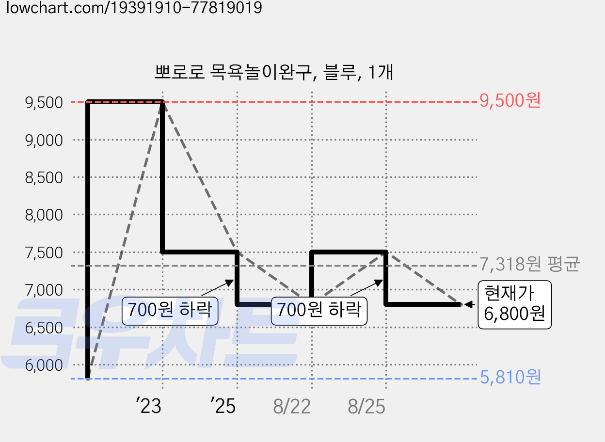 뽀로로 목욕놀이완구, 블루, 1개 가격 변동 차트, 현재가 6,800원, 관측 최저가 5,810원