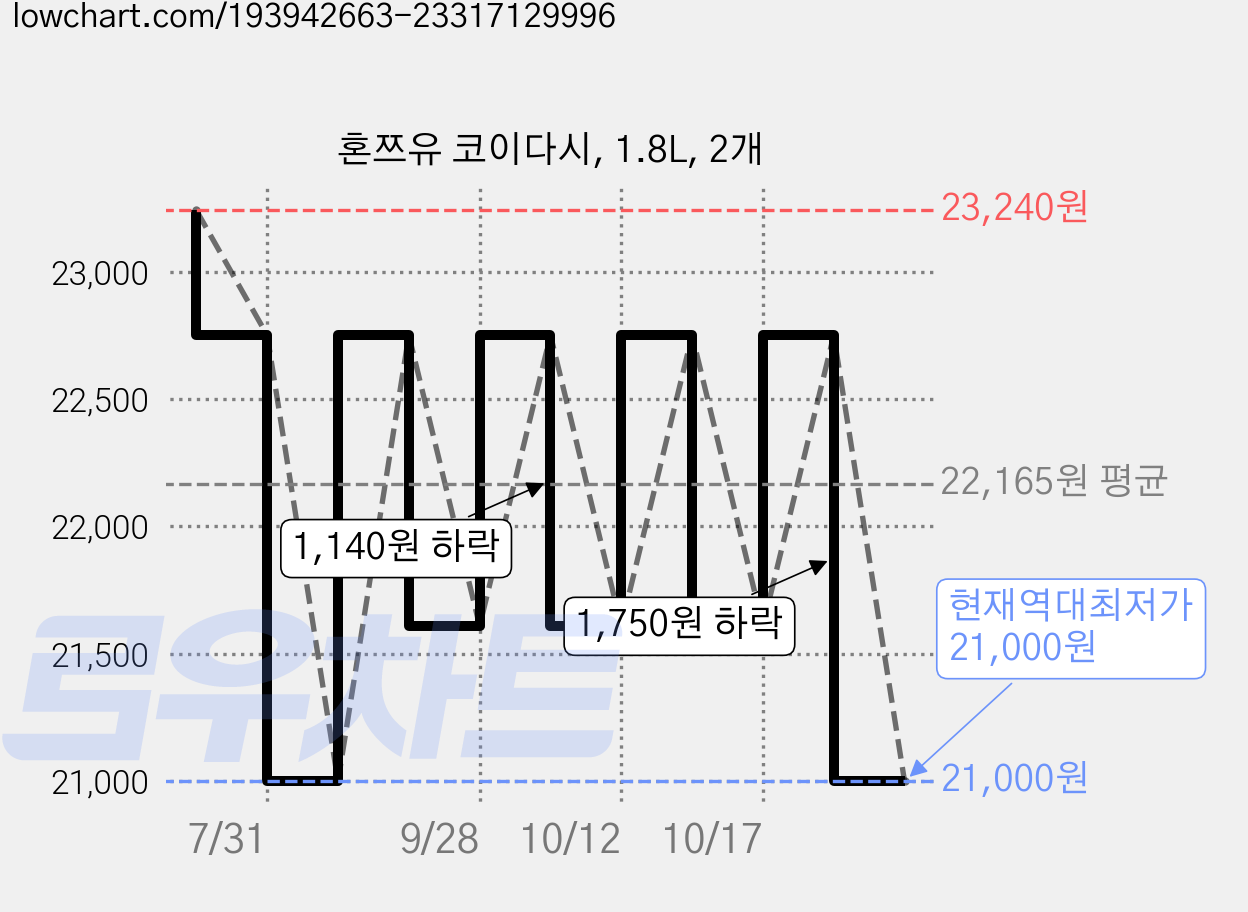 혼쯔유 코이다시, 1.8L, 2개 가격 변동 차트, 현재가 21,000원, 역대최저가