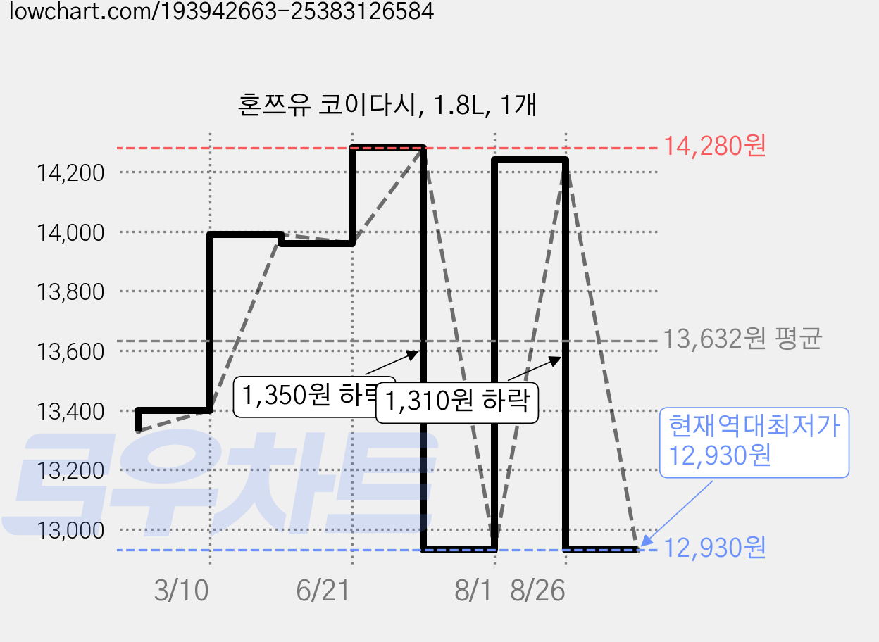 혼쯔유 코이다시, 1.8L, 1개 가격 변동 차트, 현재가 12,930원, 역대최저가