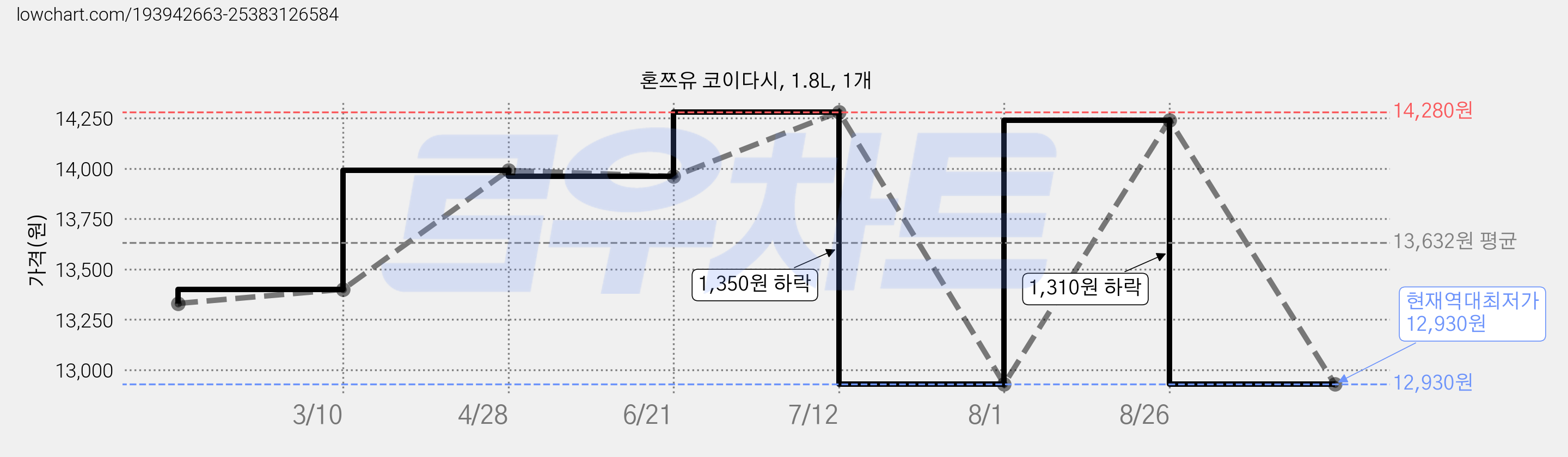 혼쯔유 코이다시, 1.8L, 1개 가격 변동 차트, 현재가 12,930원, 역대최저가