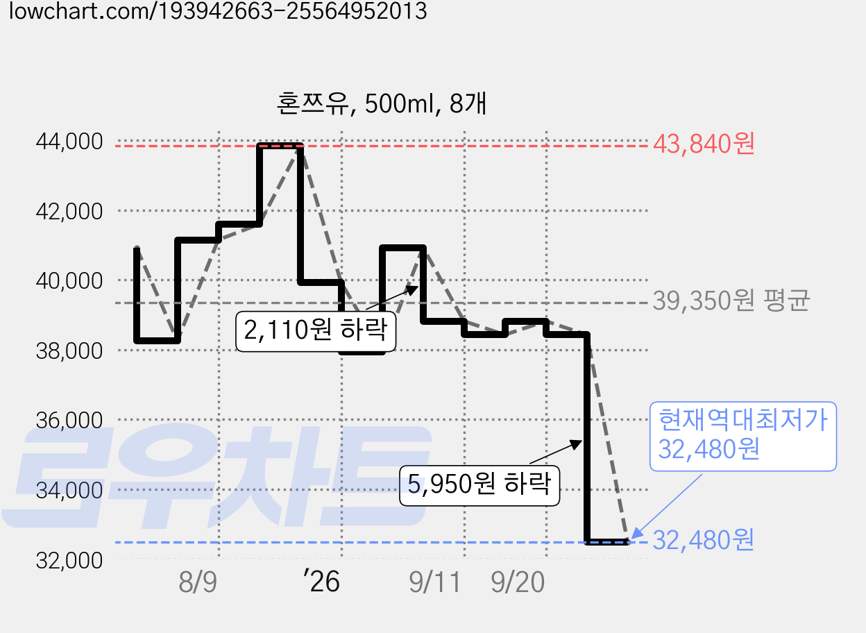 혼쯔유, 500ml, 8개 가격 변동 차트, 현재가 32,480원, 역대최저가