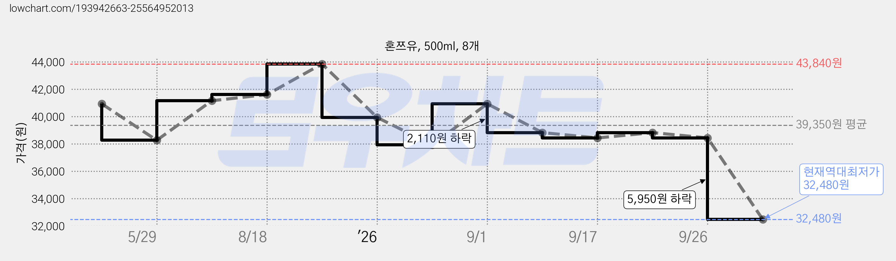 혼쯔유, 500ml, 8개 가격 변동 차트, 현재가 32,480원, 역대최저가