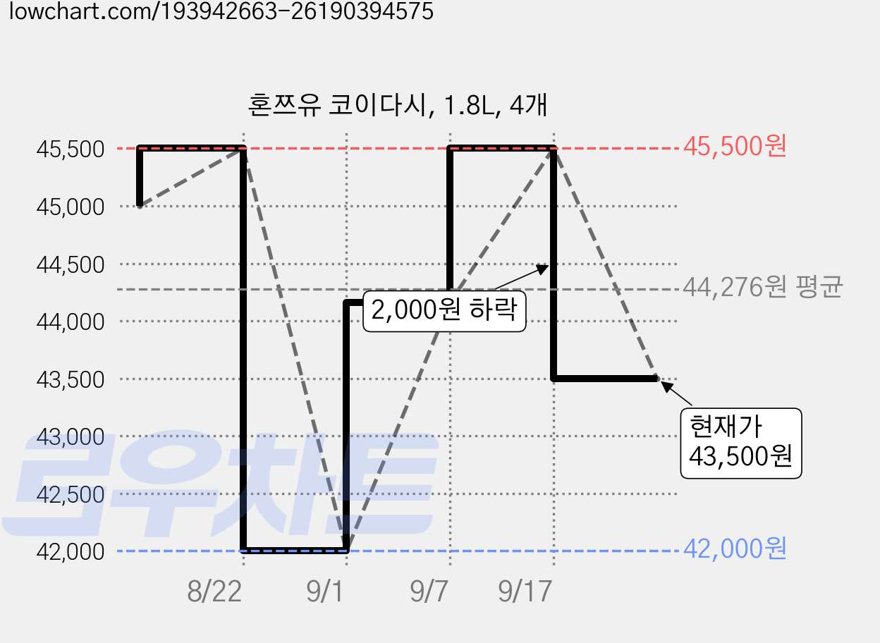 혼쯔유 코이다시, 1.8L, 4개 가격 변동 차트, 현재가 43,500원, 관측 최저가 42,000원