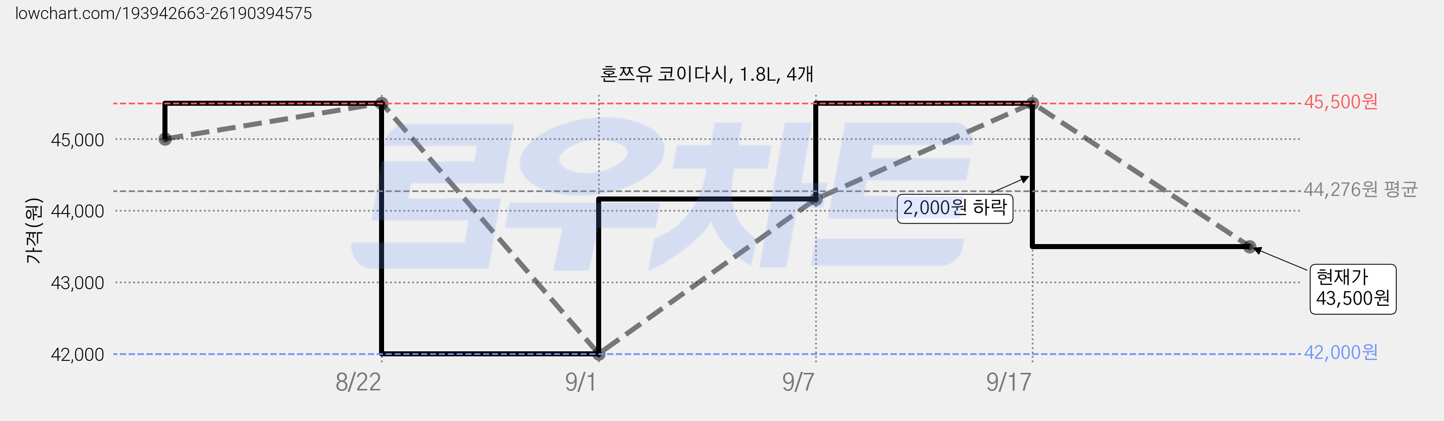 혼쯔유 코이다시, 1.8L, 4개 가격 변동 차트, 현재가 43,500원, 관측 최저가 42,000원