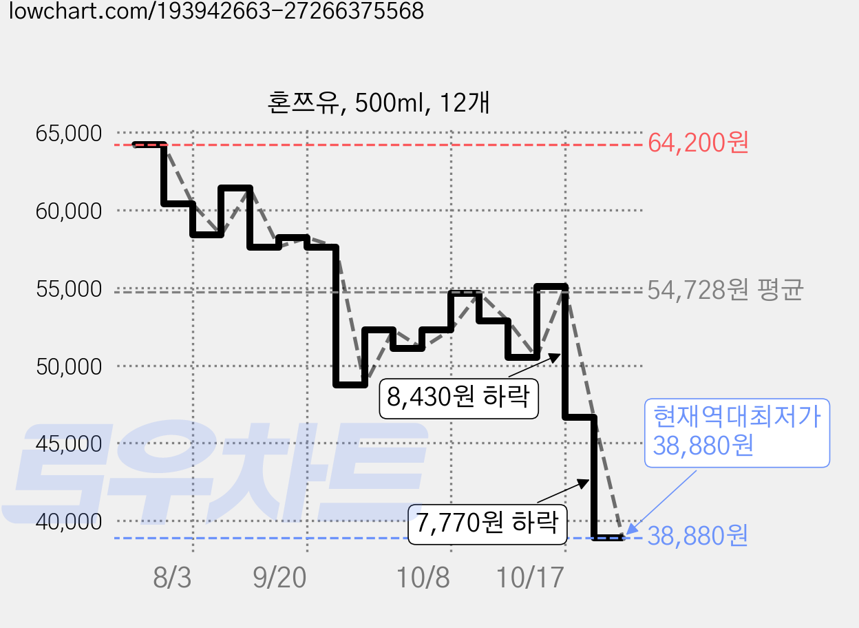 혼쯔유, 500ml, 12개 가격 변동 차트, 현재가 38,880원, 역대최저가