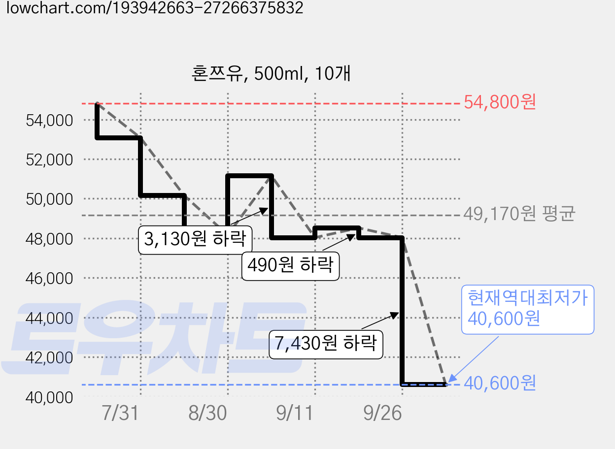혼쯔유, 500ml, 10개 가격 변동 차트, 현재가 40,600원, 역대최저가