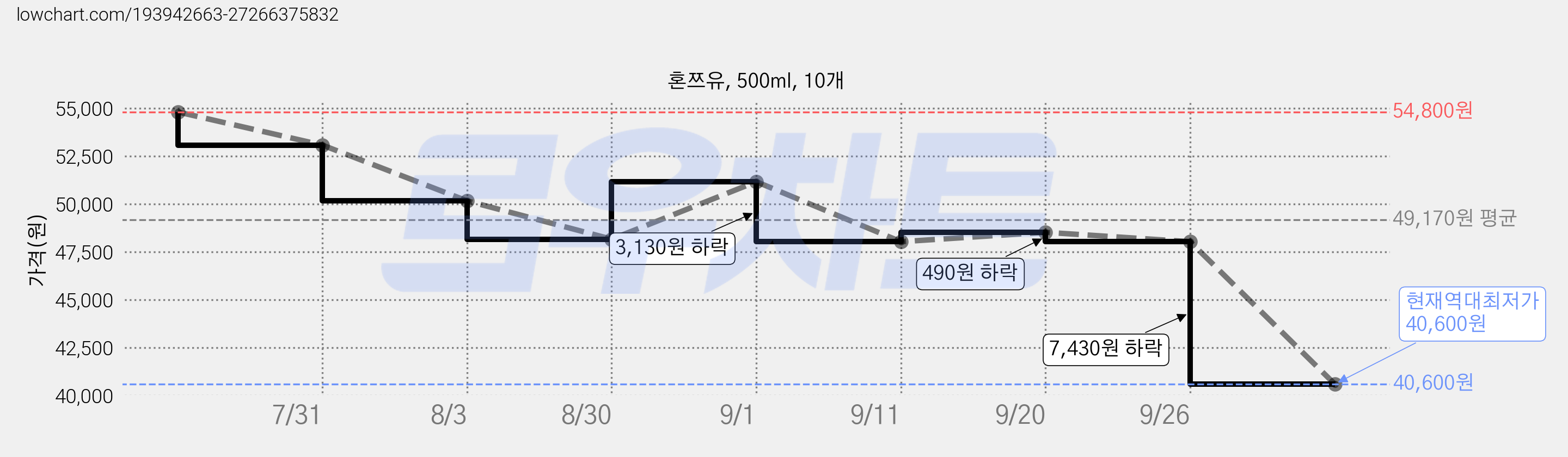 혼쯔유, 500ml, 10개 가격 변동 차트, 현재가 40,600원, 역대최저가
