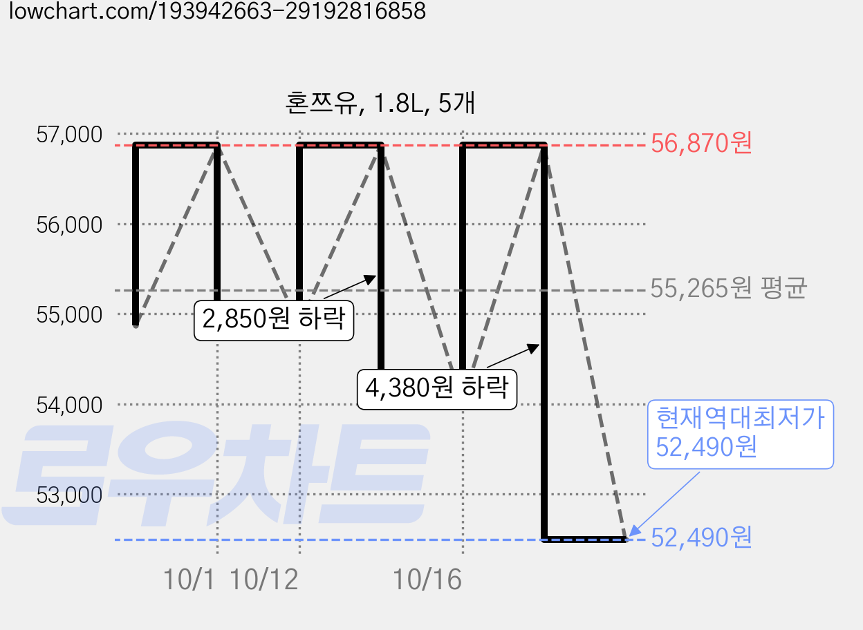 혼쯔유, 1.8L, 5개 가격 변동 차트, 현재가 52,490원, 역대최저가