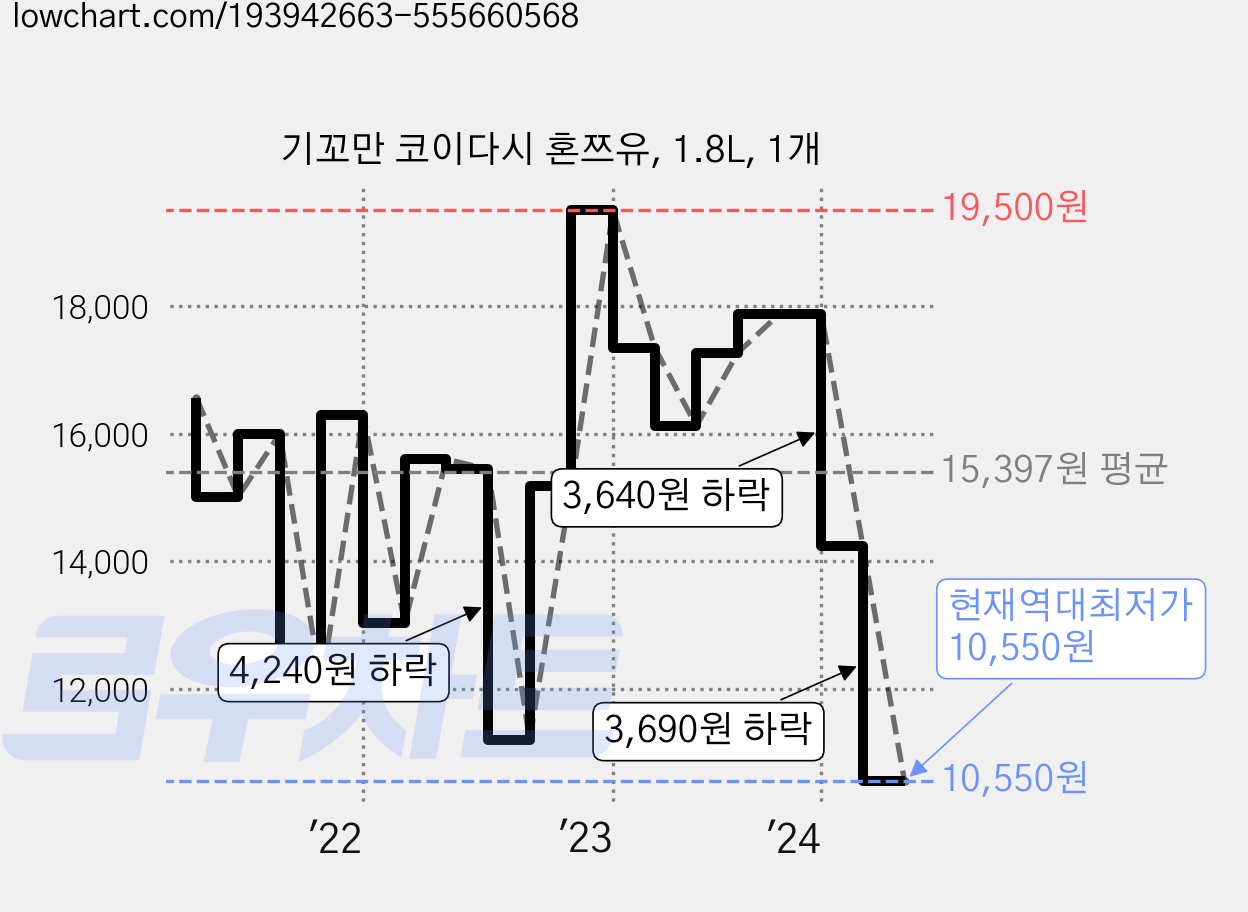 기꼬만 코이다시 혼쯔유, 1.8L, 1개 가격 변동 차트, 현재가 10,550원, 역대최저가
