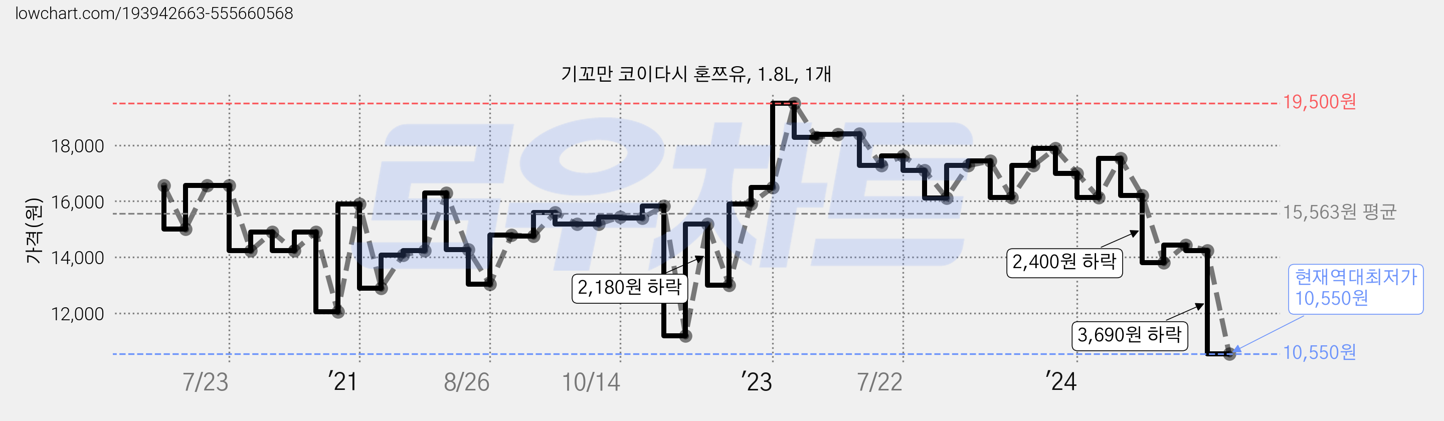 기꼬만 코이다시 혼쯔유, 1.8L, 1개 가격 변동 차트, 현재가 10,550원, 역대최저가