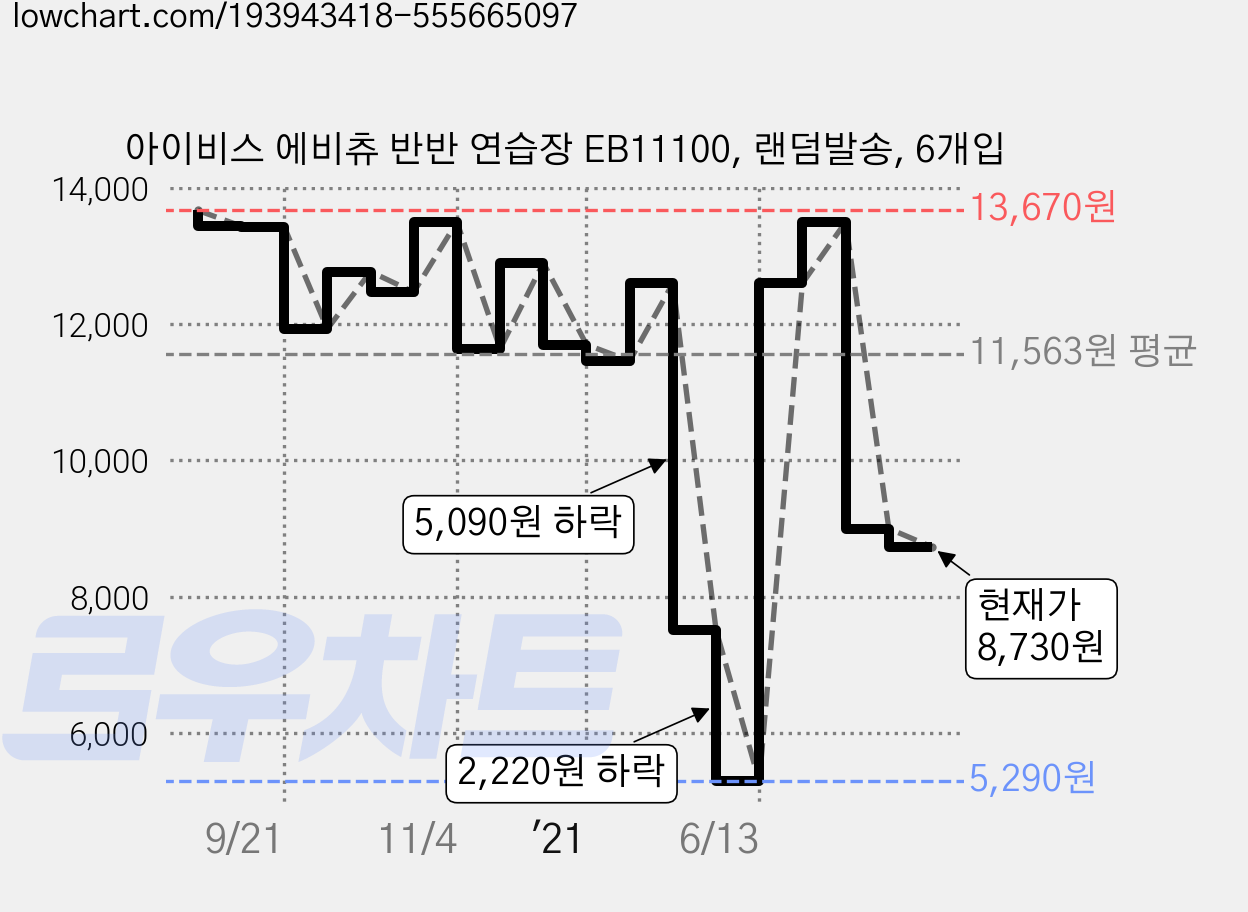 아이비스 에비츄 반반 연습장 EB11100, 랜덤발송, 6개입 가격 변동 차트, 현재가 8,730원, 관측 최저가 5,290원