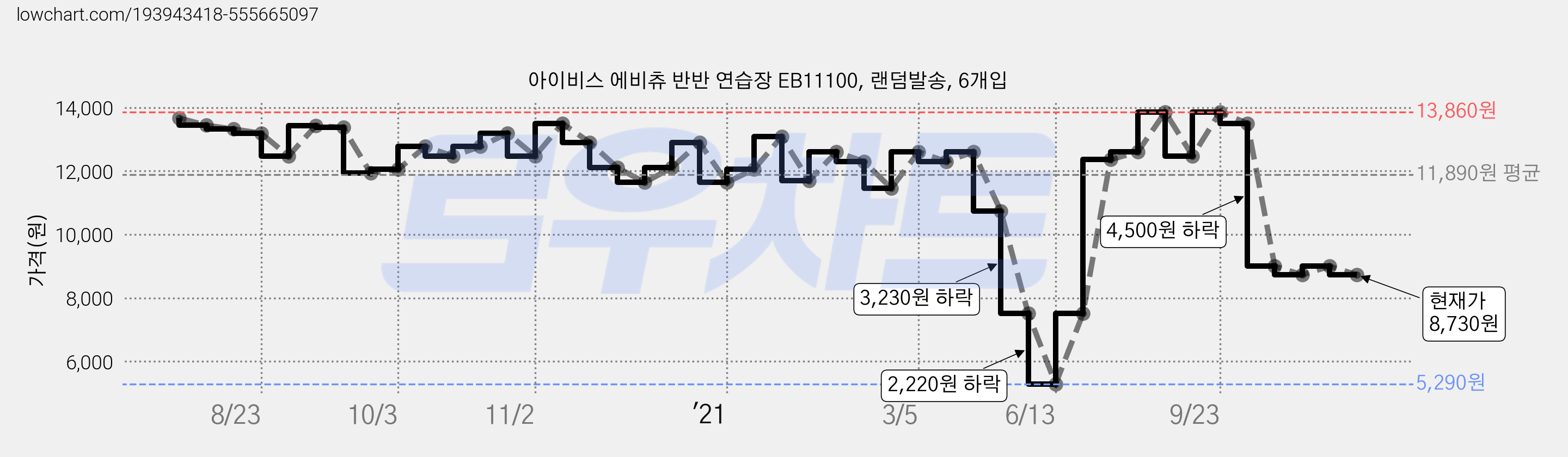 아이비스 에비츄 반반 연습장 EB11100, 랜덤발송, 6개입 가격 변동 차트, 현재가 8,730원, 관측 최저가 5,290원