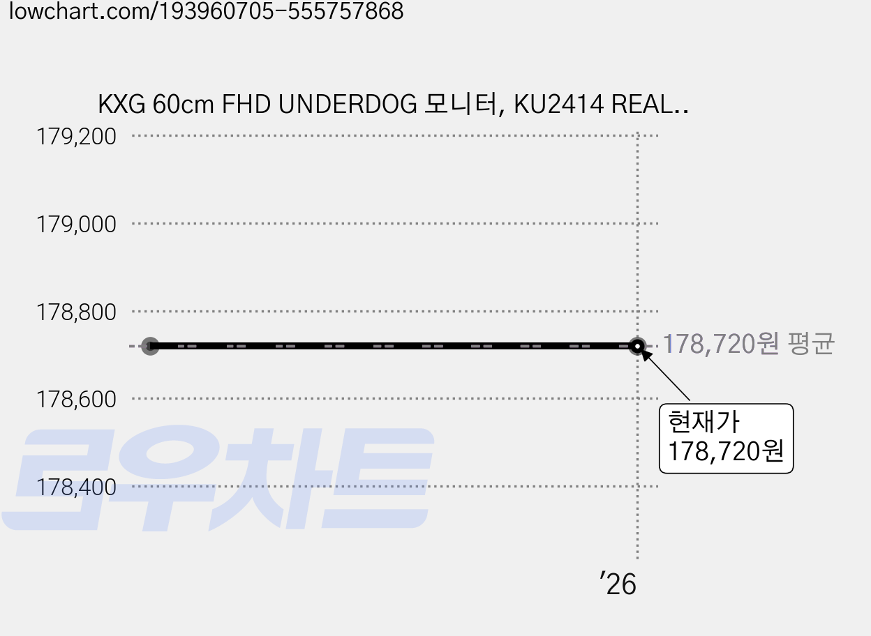 KXG 60cm FHD UNDERDOG 모니터, KU2414 REAL 144(무결점) 가격 변동 차트, 현재가 178,720원