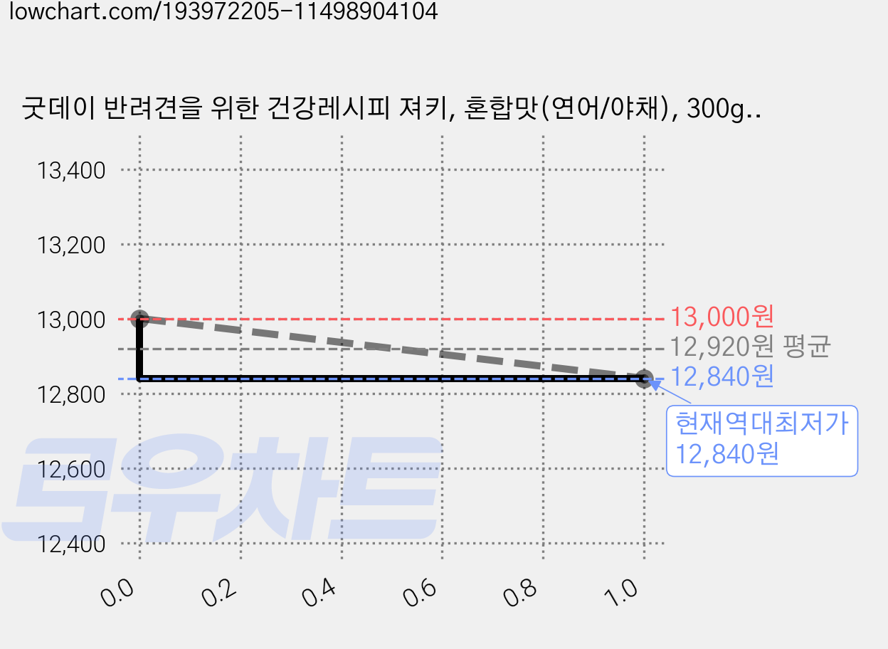 굿데이 반려견을 위한 건강레시피 져키, 혼합맛(연어/야채), 300g, 2개 가격 변동 차트, 현재가 12,840원, 역대최저가