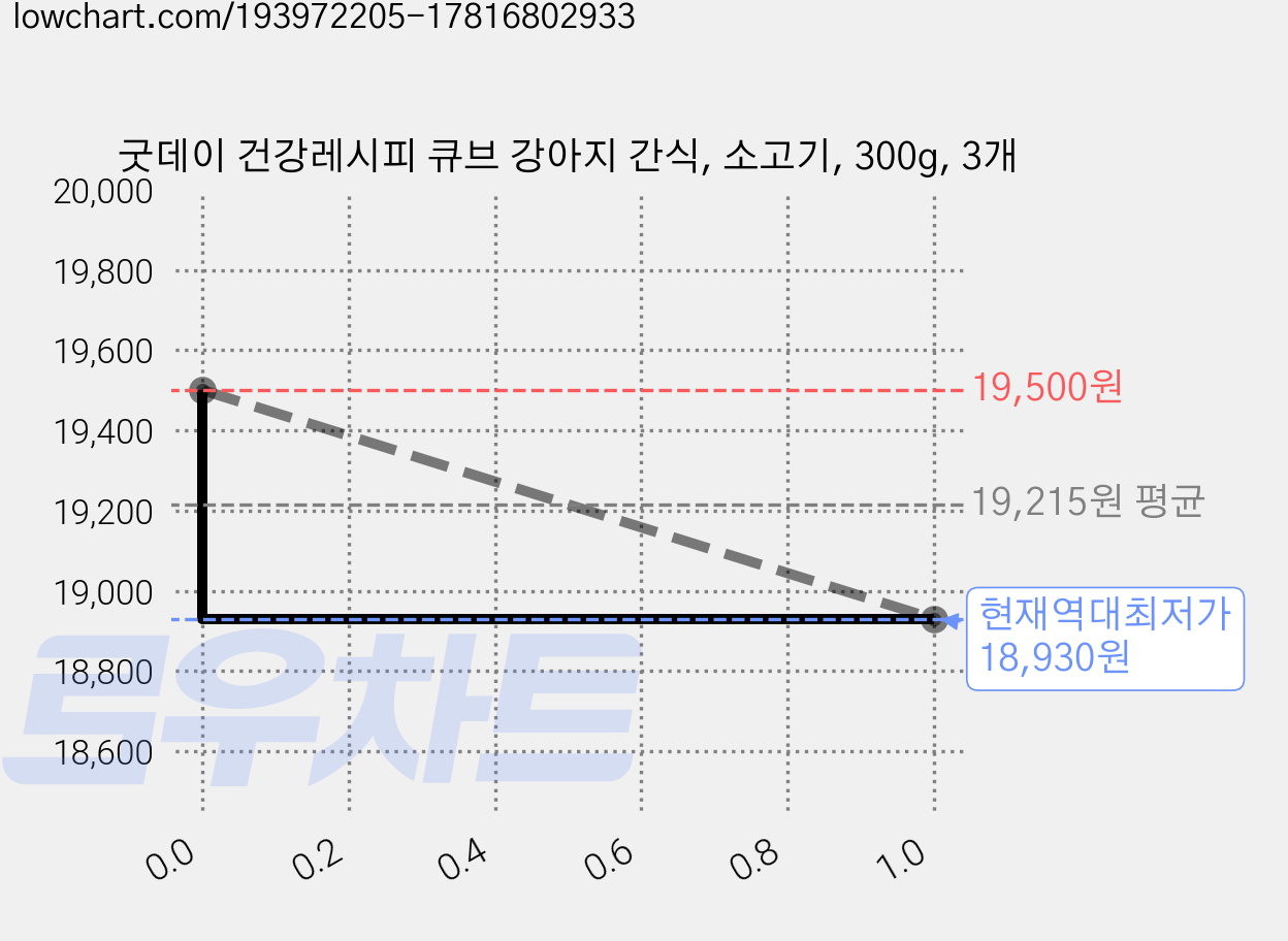 굿데이 건강레시피 큐브 강아지 간식, 소고기, 300g, 3개 가격 변동 차트, 현재가 18,930원, 역대최저가