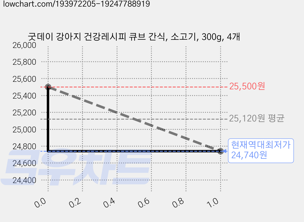 굿데이 강아지 건강레시피 큐브 간식, 소고기, 300g, 4개 가격 변동 차트, 현재가 24,740원, 역대최저가