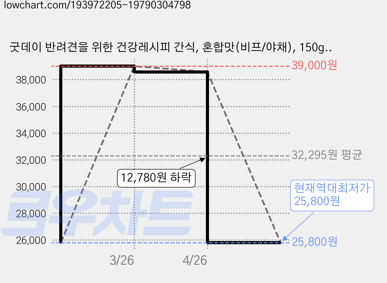 굿데이 반려견을 위한 건강레시피 간식, 혼합맛(비프/야채), 150g, 6개 가격 변동 차트, 현재가 25,800원, 역대최저가