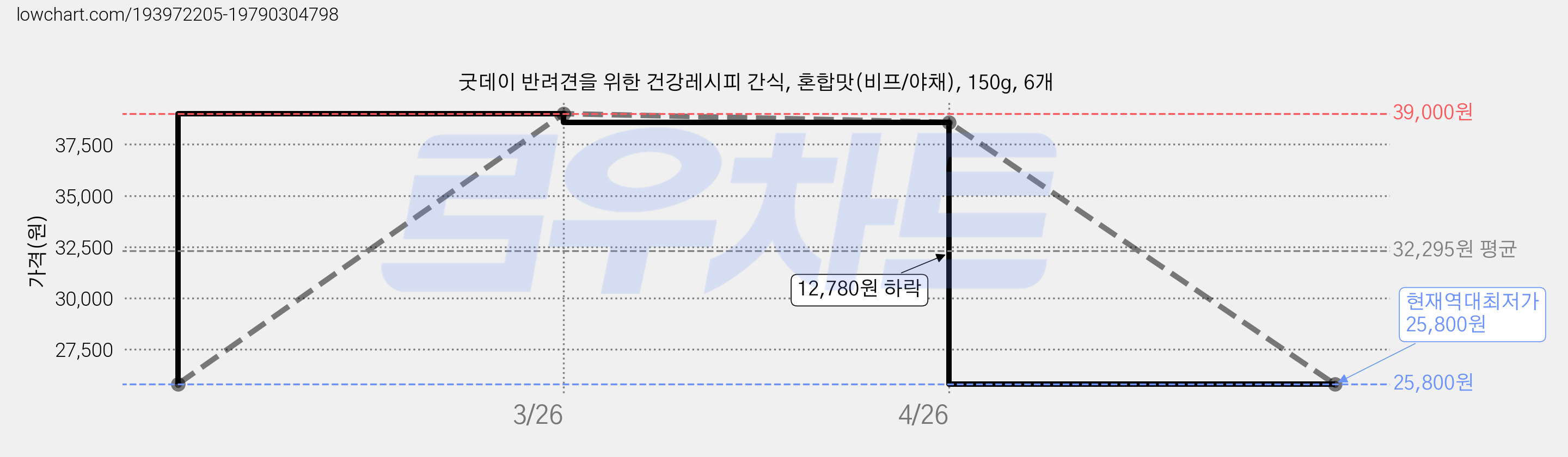 굿데이 반려견을 위한 건강레시피 간식, 혼합맛(비프/야채), 150g, 6개 가격 변동 차트, 현재가 25,800원, 역대최저가
