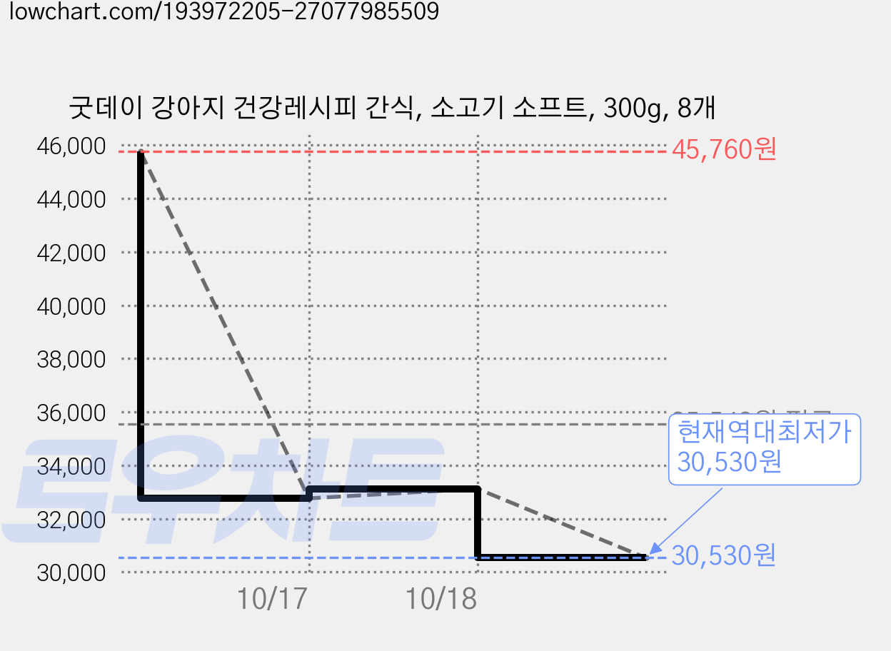 굿데이 강아지 건강레시피 간식, 소고기 소프트, 300g, 8개 가격 변동 차트, 현재가 30,530원, 역대최저가