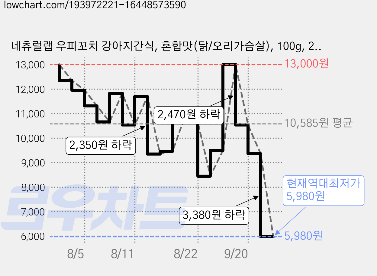 네츄럴랩 우피꼬치 강아지간식, 혼합맛(닭/오리가슴살), 100g, 2개 가격 변동 차트, 현재가 5,980원, 역대최저가