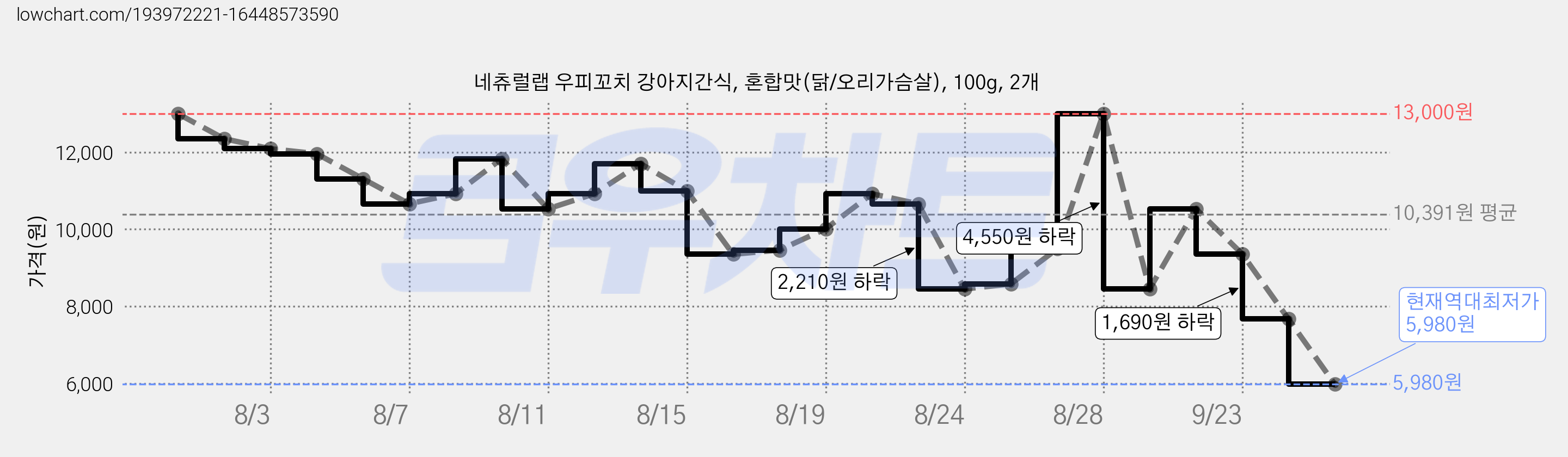 네츄럴랩 우피꼬치 강아지간식, 혼합맛(닭/오리가슴살), 100g, 2개 가격 변동 차트, 현재가 5,980원, 역대최저가