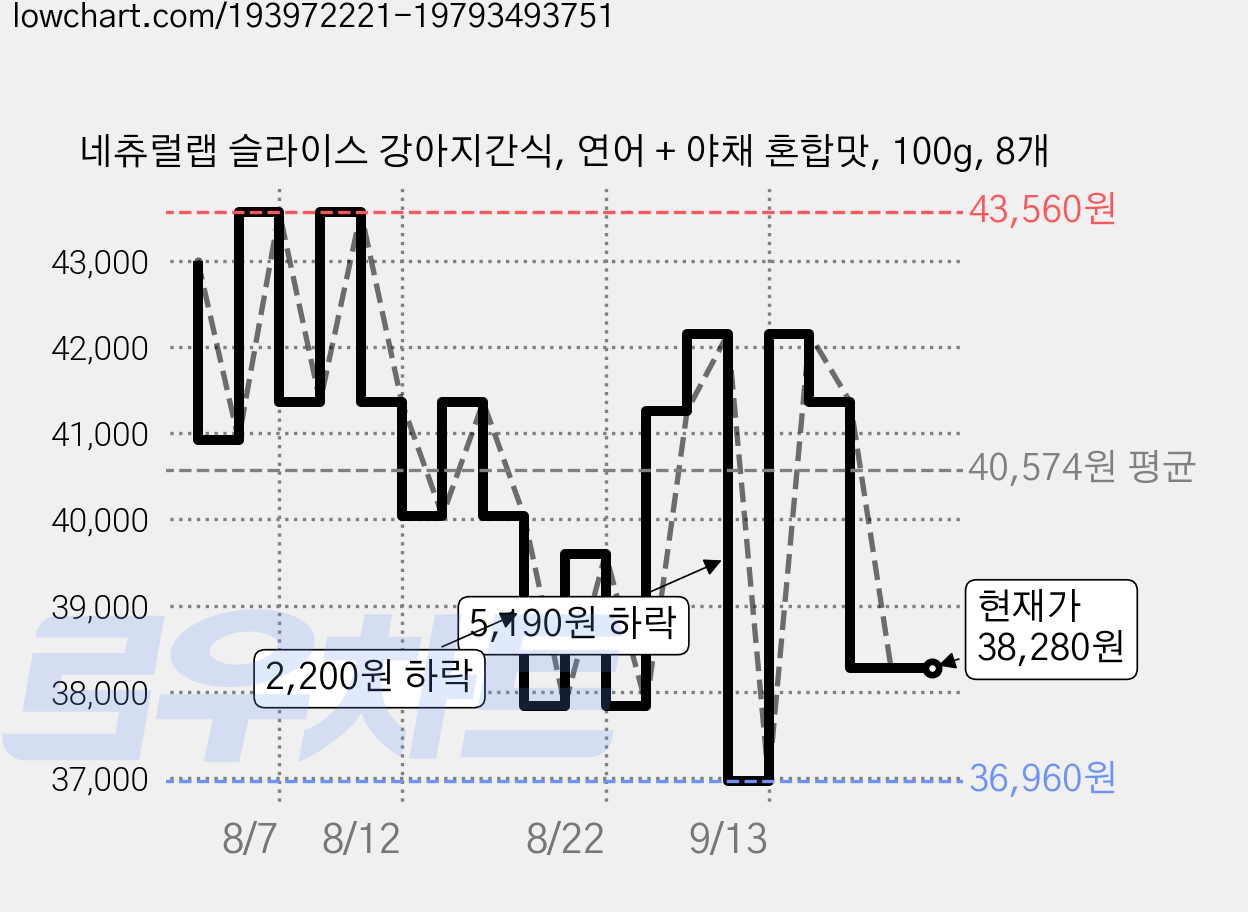 네츄럴랩 슬라이스 강아지간식, 연어 + 야채 혼합맛, 100g, 8개 가격 변동 차트, 현재가 38,280원, 관측 최저가 36,960원
