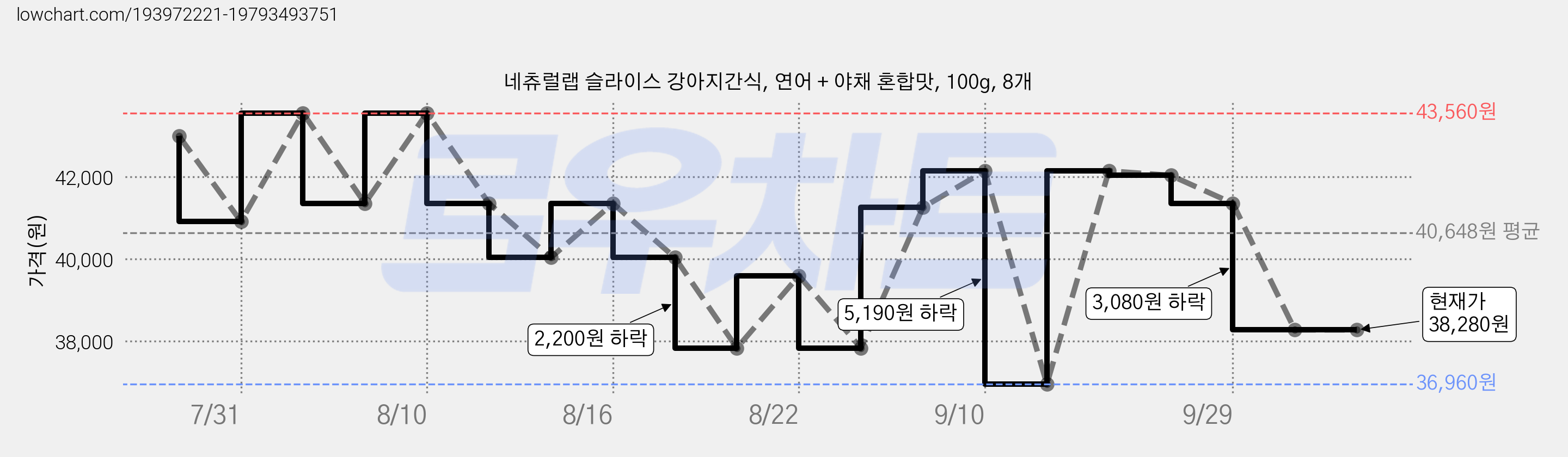네츄럴랩 슬라이스 강아지간식, 연어 + 야채 혼합맛, 100g, 8개 가격 변동 차트, 현재가 38,280원, 관측 최저가 36,960원