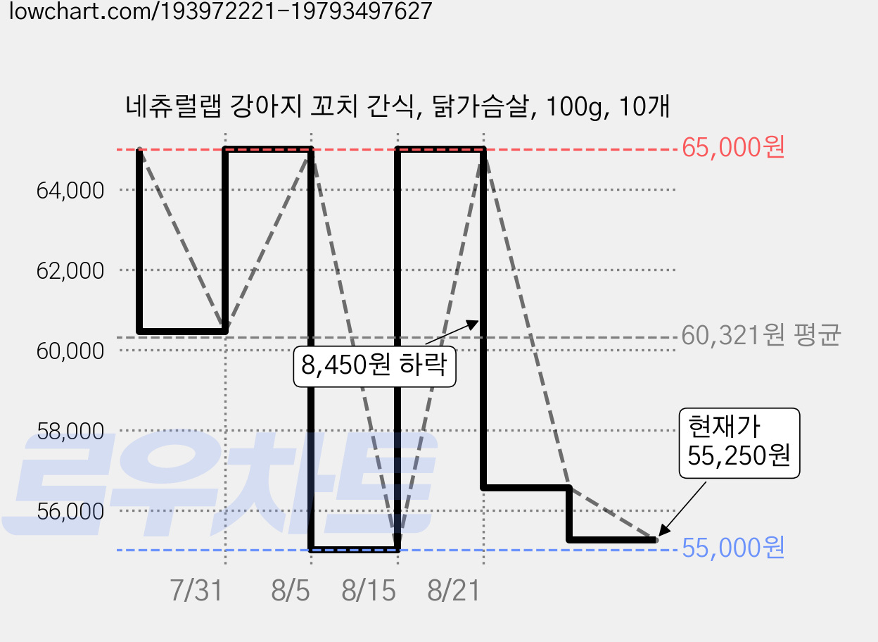 네츄럴랩 강아지 꼬치 간식, 닭가슴살, 100g, 10개 가격 변동 차트, 현재가 55,250원, 관측 최저가 55,000원