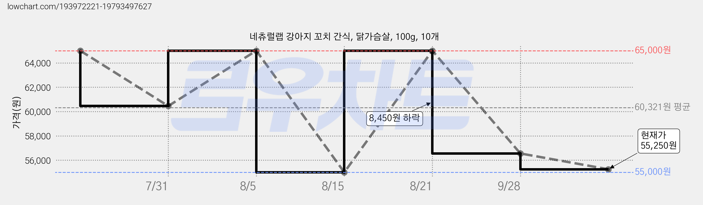 네츄럴랩 강아지 꼬치 간식, 닭가슴살, 100g, 10개 가격 변동 차트, 현재가 55,250원, 관측 최저가 55,000원