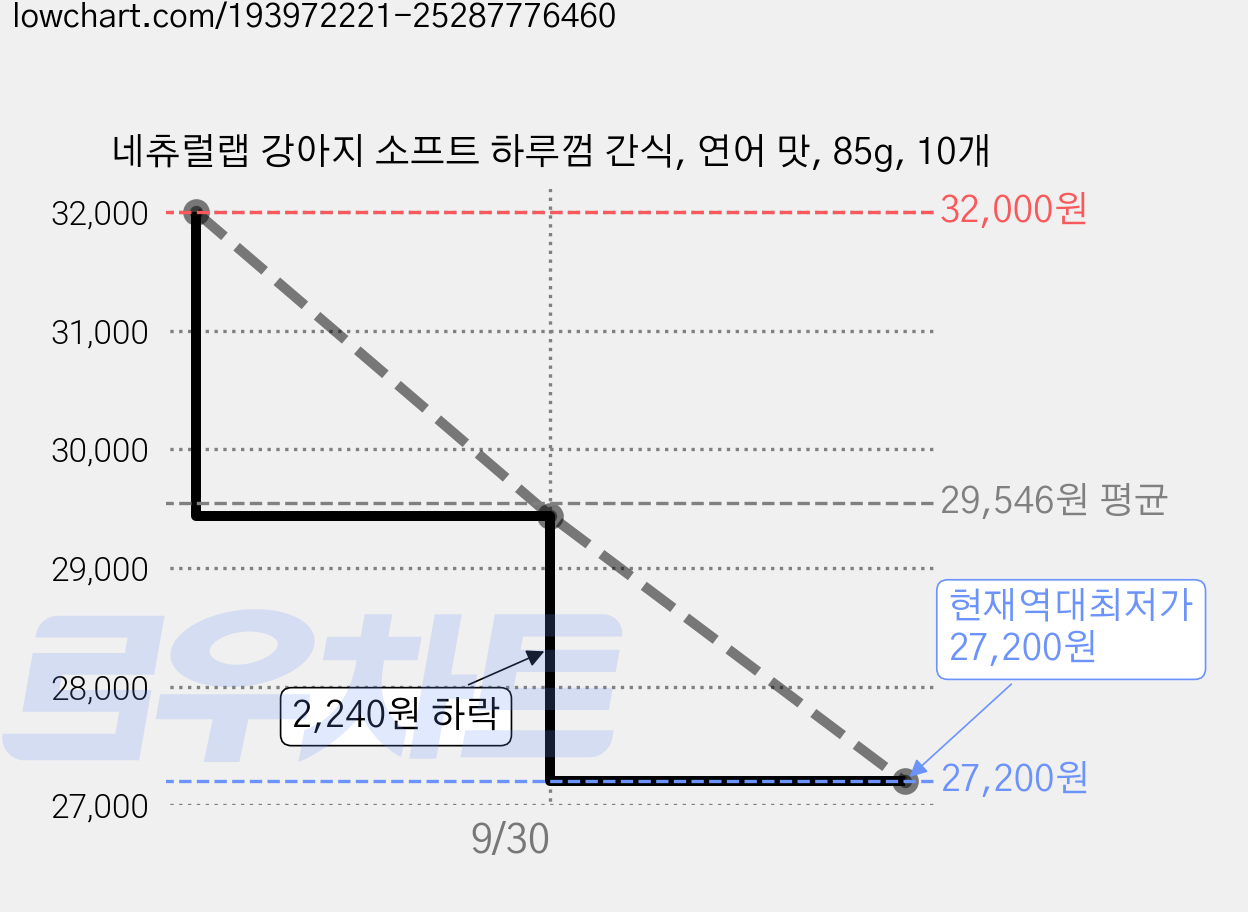네츄럴랩 강아지 소프트 하루껌 간식, 연어 맛, 85g, 10개 가격 변동 차트, 현재가 27,200원, 역대최저가