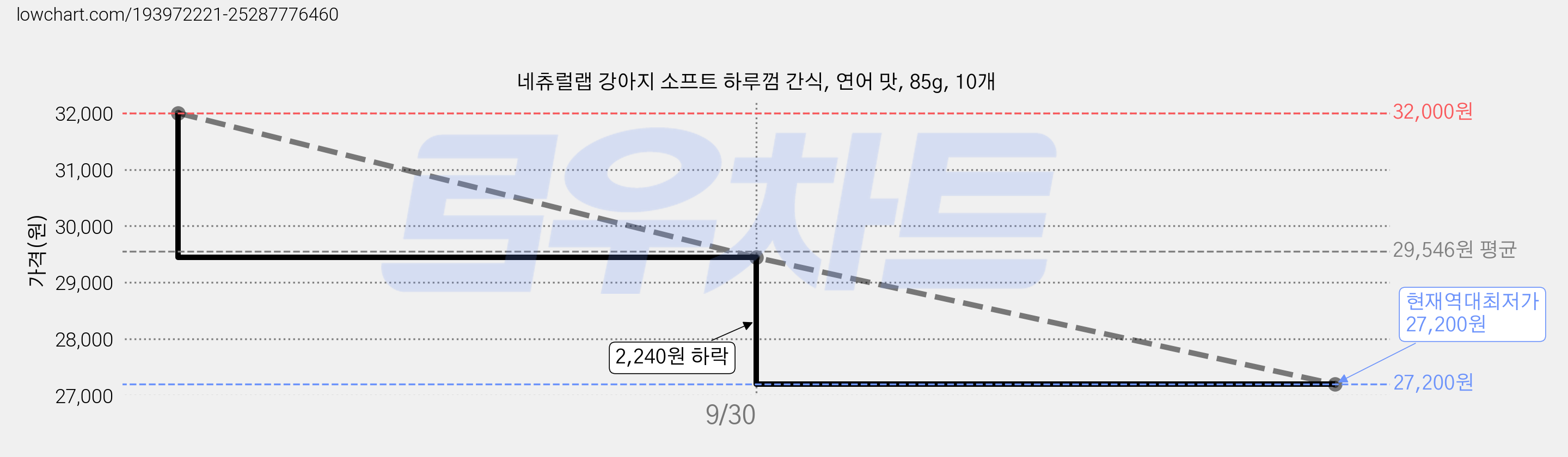 네츄럴랩 강아지 소프트 하루껌 간식, 연어 맛, 85g, 10개 가격 변동 차트, 현재가 27,200원, 역대최저가