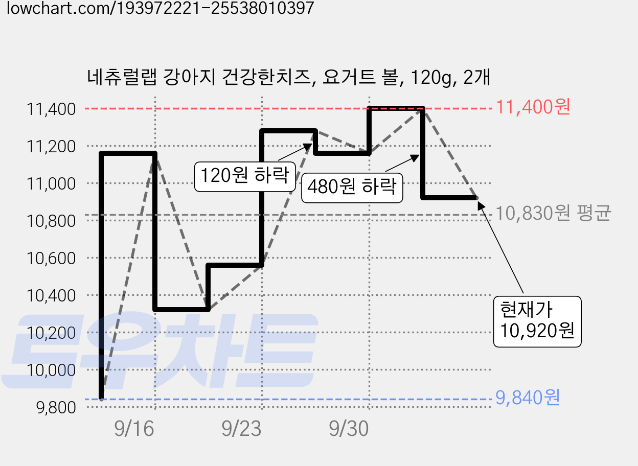 네츄럴랩 강아지 건강한치즈, 요거트 볼, 120g, 2개 가격 변동 차트, 현재가 10,920원, 관측 최저가 9,840원