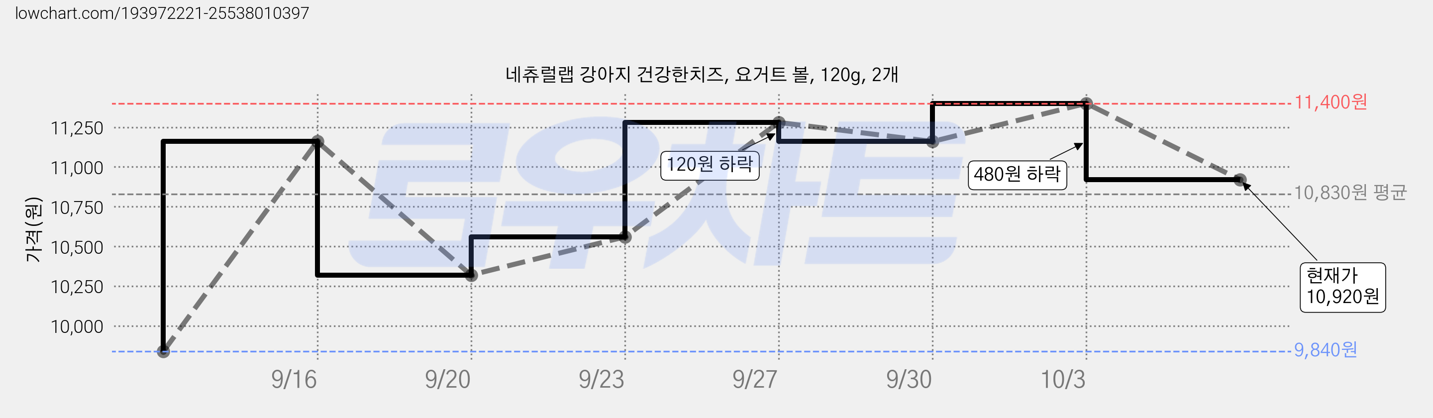 네츄럴랩 강아지 건강한치즈, 요거트 볼, 120g, 2개 가격 변동 차트, 현재가 10,920원, 관측 최저가 9,840원
