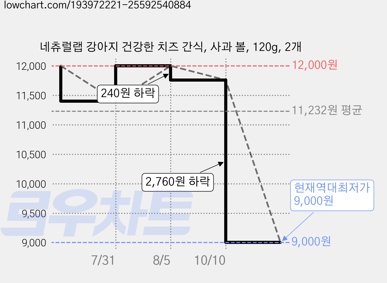 네츄럴랩 강아지 건강한 치즈 간식, 사과 볼, 120g, 2개 가격 변동 차트, 현재가 9,000원, 역대최저가