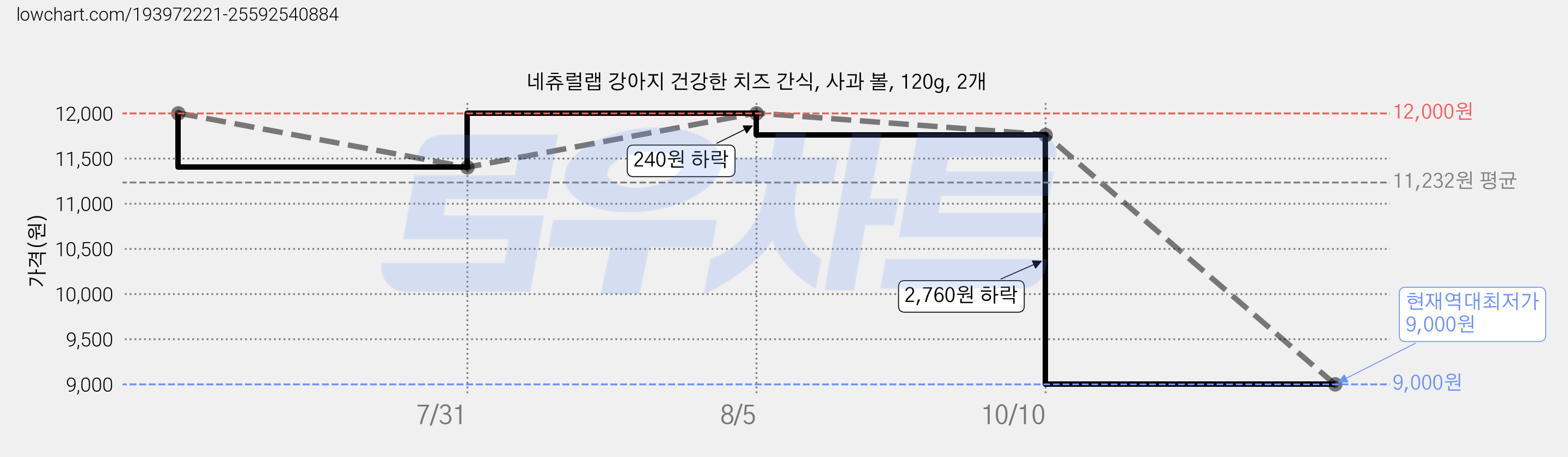 네츄럴랩 강아지 건강한 치즈 간식, 사과 볼, 120g, 2개 가격 변동 차트, 현재가 9,000원, 역대최저가