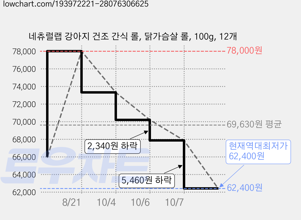 네츄럴랩 강아지 건조 간식 롤, 닭가슴살 롤, 100g, 12개 가격 변동 차트, 현재가 62,400원, 역대최저가