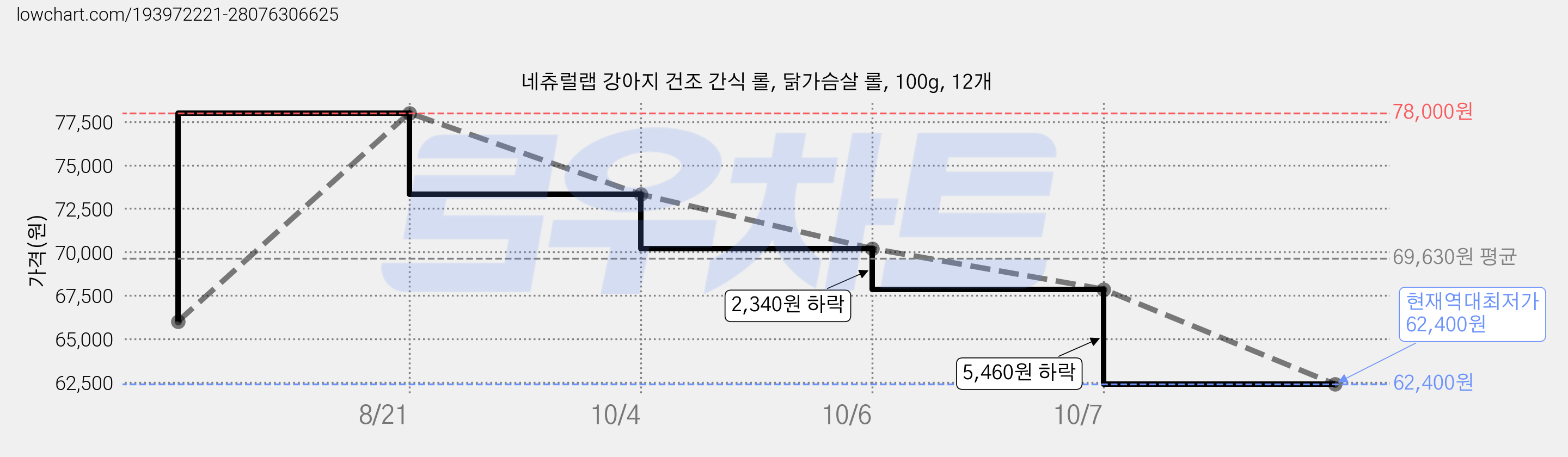네츄럴랩 강아지 건조 간식 롤, 닭가슴살 롤, 100g, 12개 가격 변동 차트, 현재가 62,400원, 역대최저가